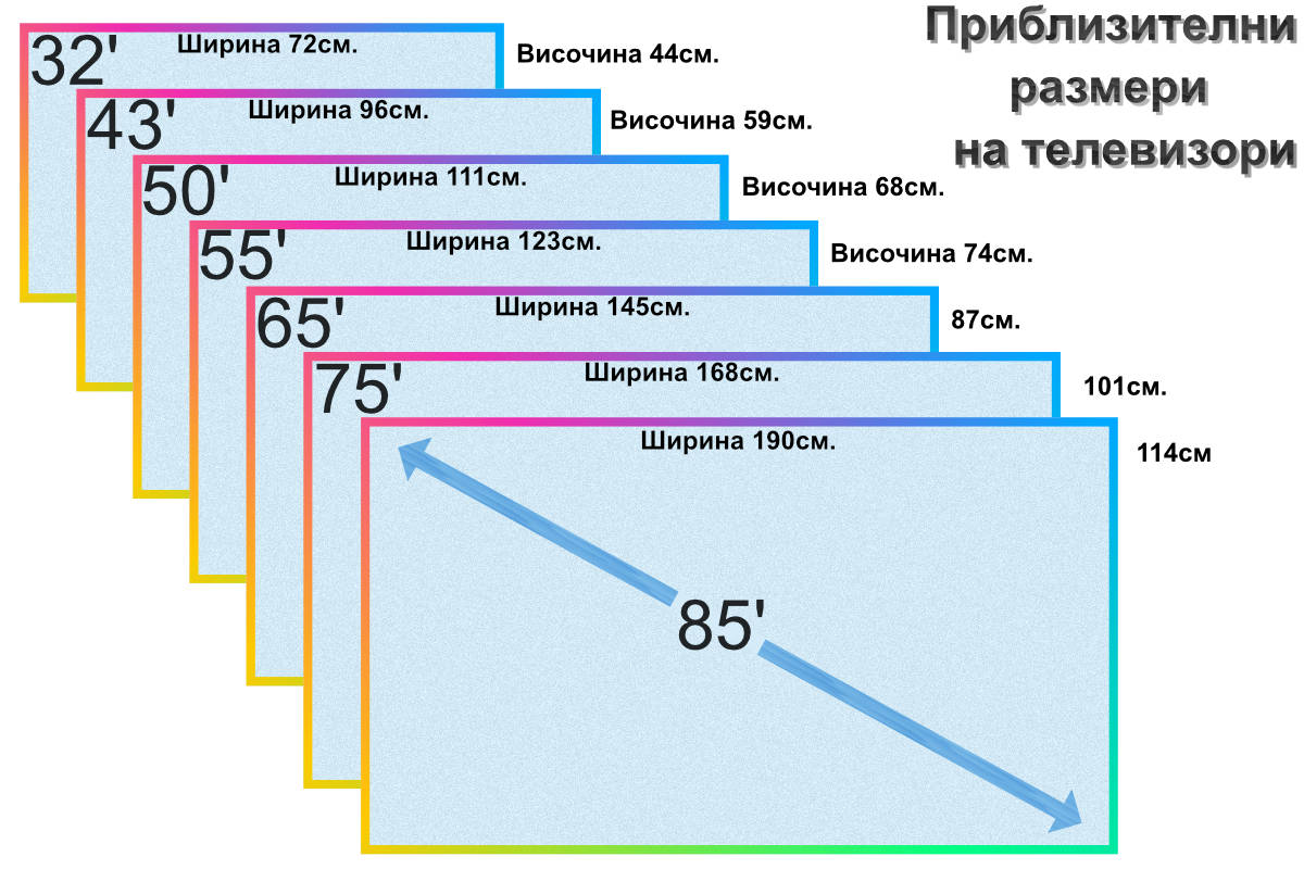 Приблизителни габаритни размери на телевизори спрямо големината на екрана