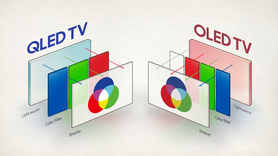 QLED или OLED: Каква е разликата и кое е по-добро?